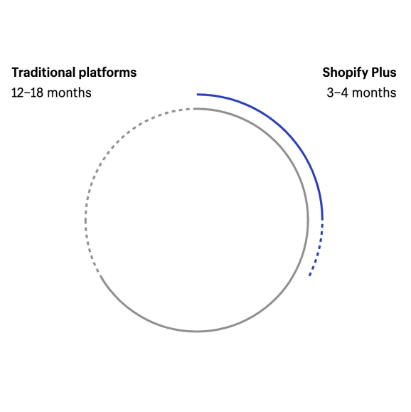 Représentation de la performance de Shopify Plus
